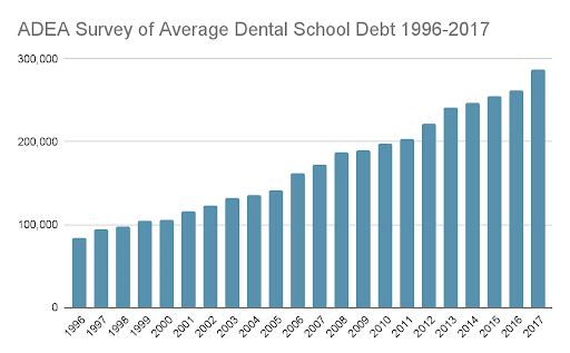 average school debt 1996 - 2017