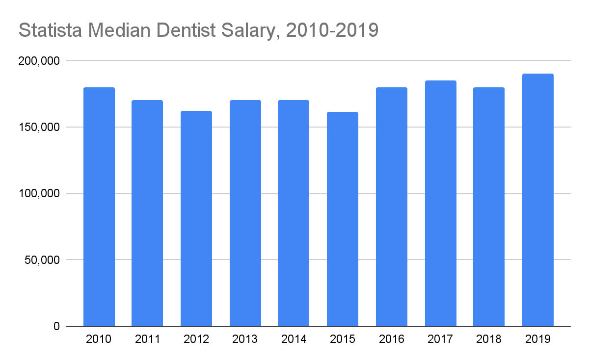 median dental salary 2010-2019