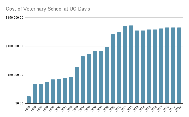 cost of vet school at uc davis