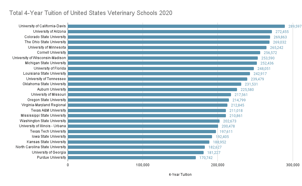 total 4 year tuition of united states vet schools 2020