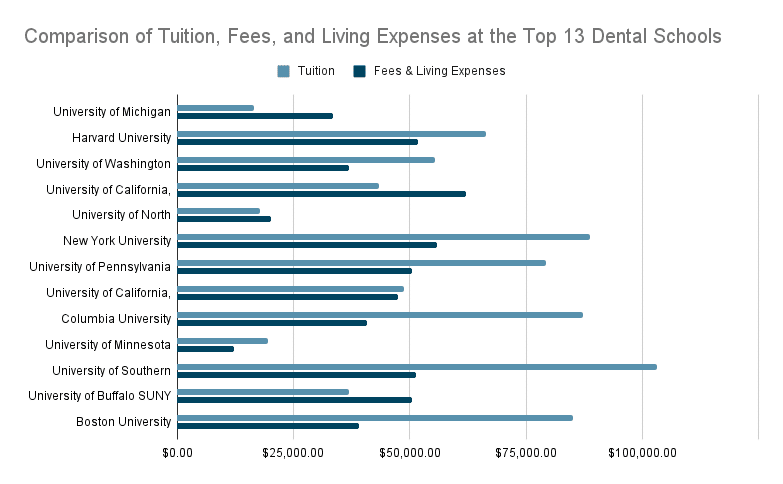 omparison of Tuition, Fees, and Living Expenses at the Top 13 Dental Schools in the us