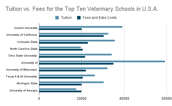 tuition vs. fees for the top ten veterinary schools in use graph