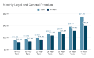 Monthly legal and general premium life policy